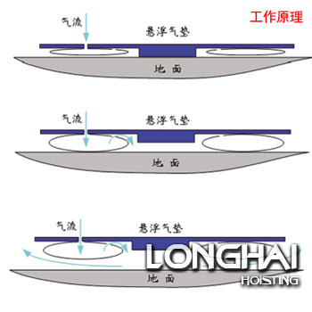 氣墊搬運設備原理及安裝說明